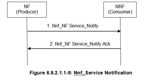Nnf_Service Notification
